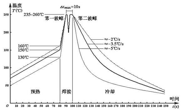 無鉛波峰焊溫度如何設定？無線波峰焊的細節如何把控？